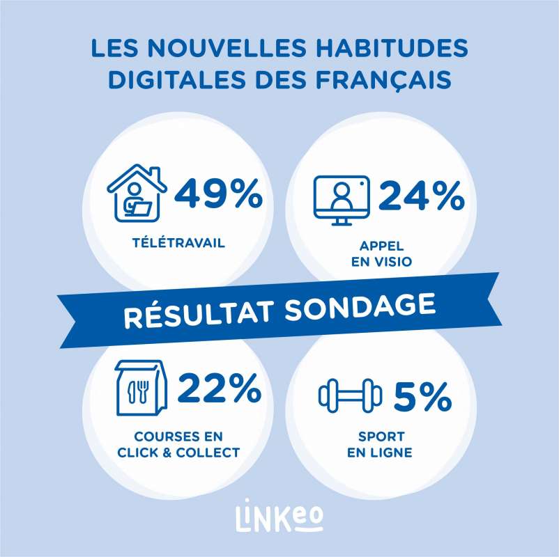 nouvelles-habitudes-digitales-francais-résultat-sondage