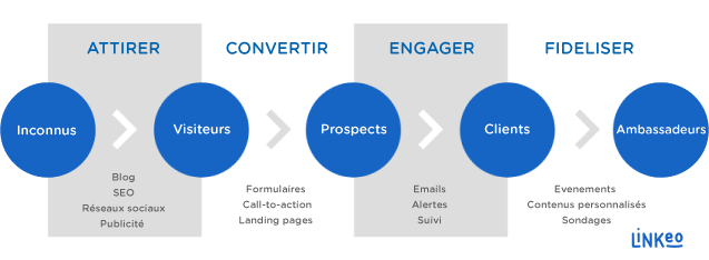 Infographie marketing de contenu